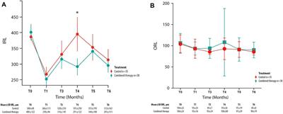 Effectiveness of a Hydrophilic Curcumin-Based Formulation in Coadjuvating the Therapeutic Effect of Intravitreal Dexamethasone in Subjects With Diabetic Macular Edema